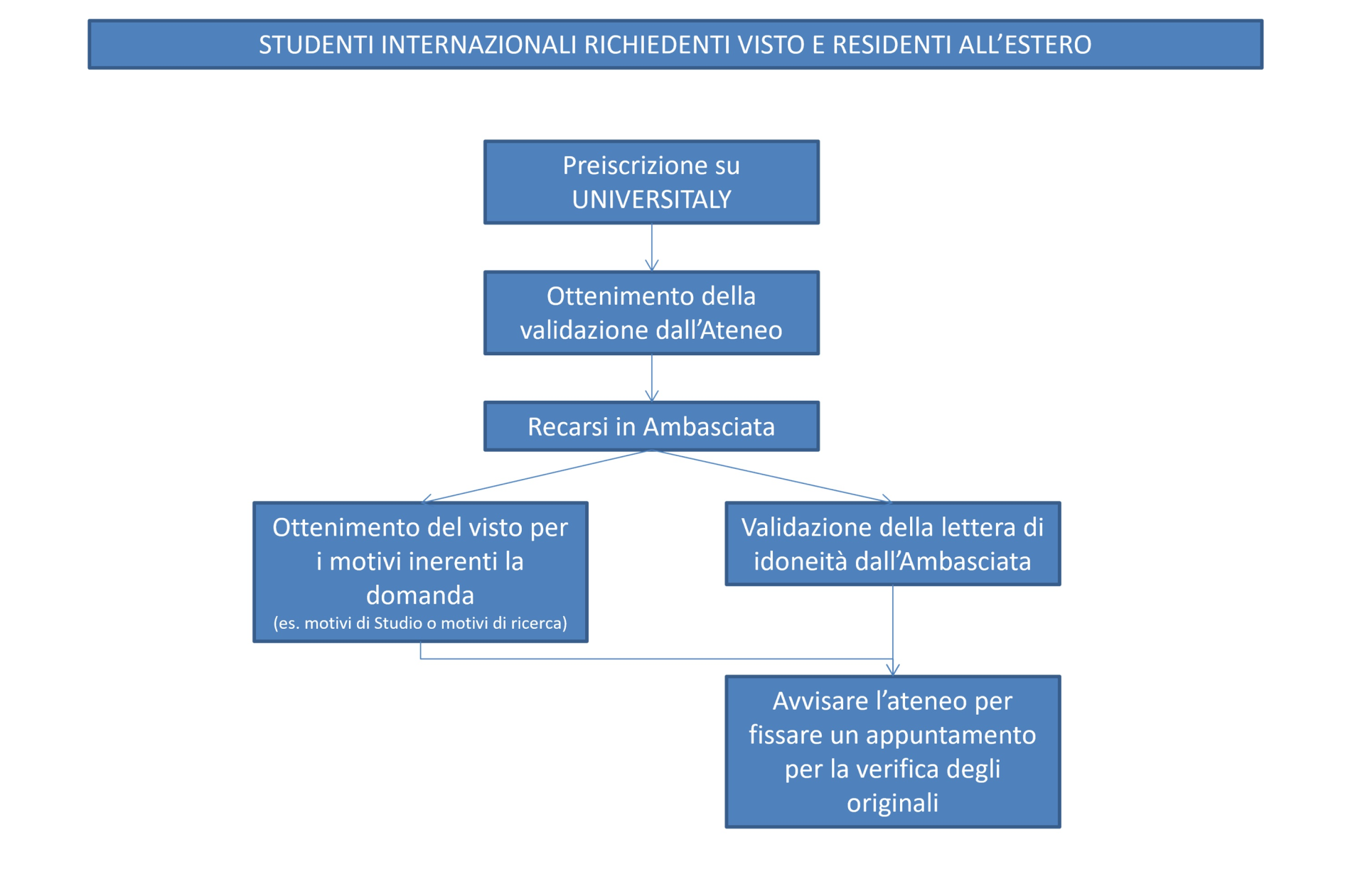 Ammissione richiedenti visto , step