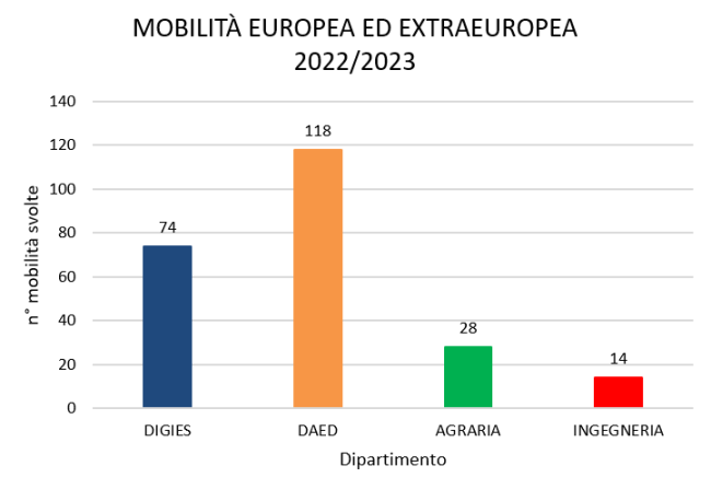 Grafico altri tipi di mobilità