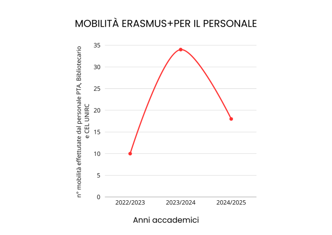 Grafico mobilità per il personale UNIRC