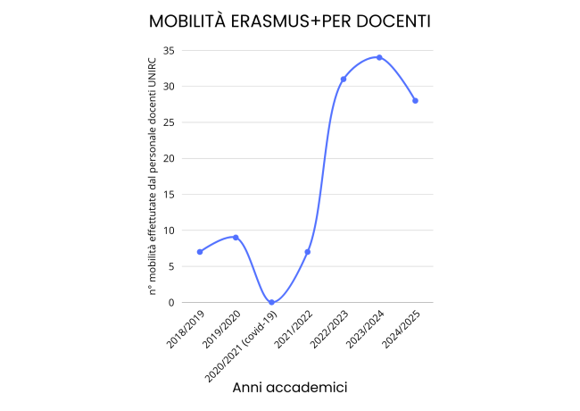 Grafico mobilità docenti 