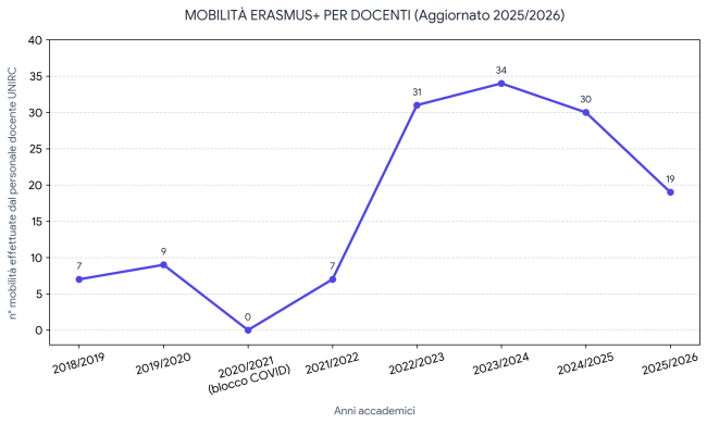 Grafico mobilità docenti aggiornato all'a.a. 2025-2026