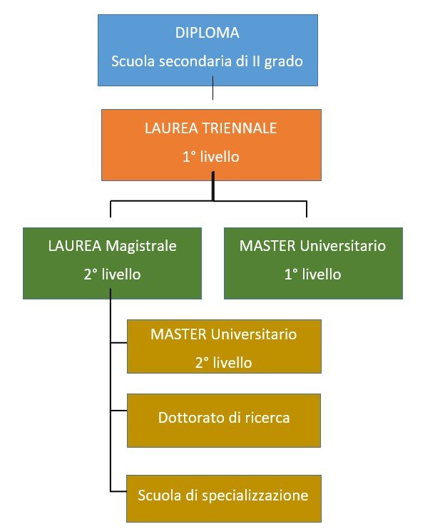 Schema titoli univesitari in Italia