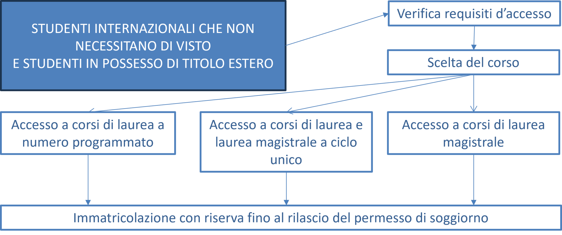 Schema studenti senza visto