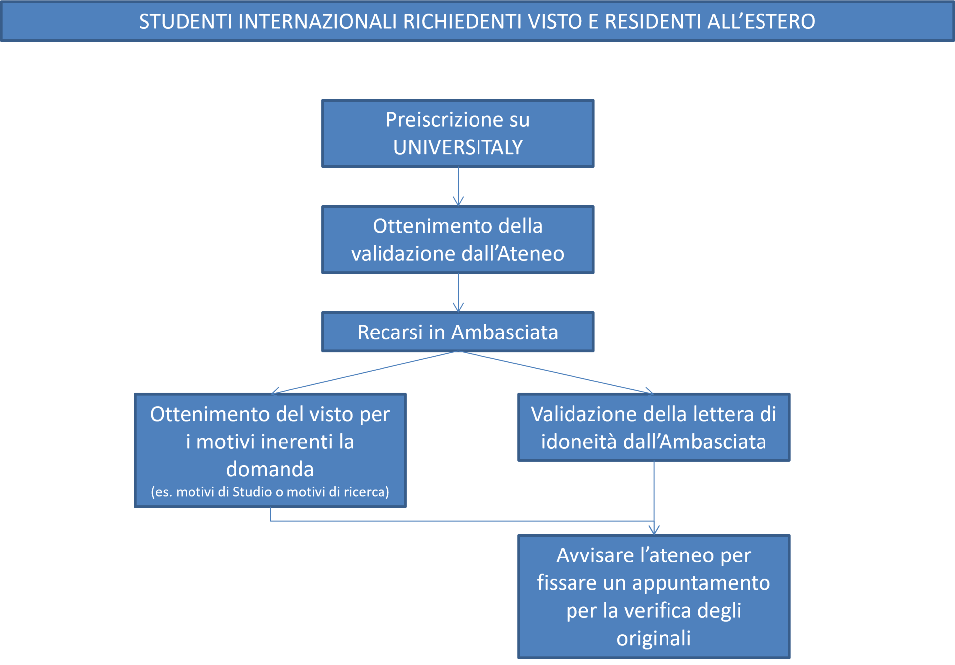 Studenti richiedenti visto