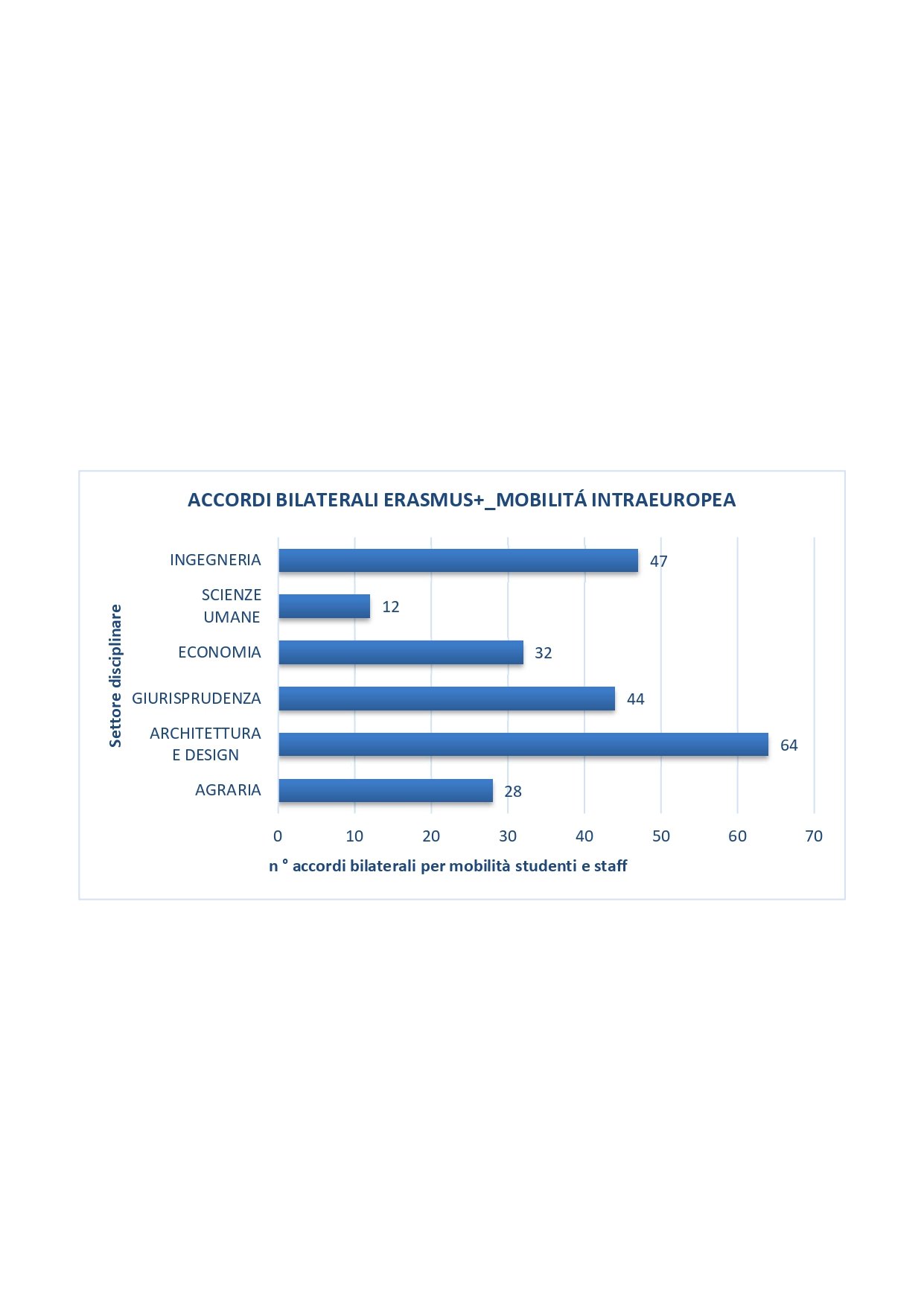 Grafico ACCORDI bilaterali