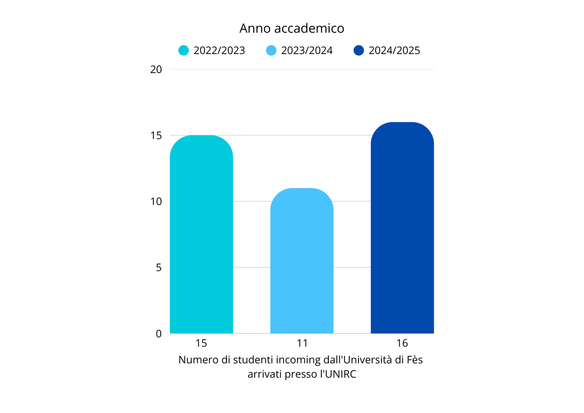 Dati Università di Fès (Marocco)