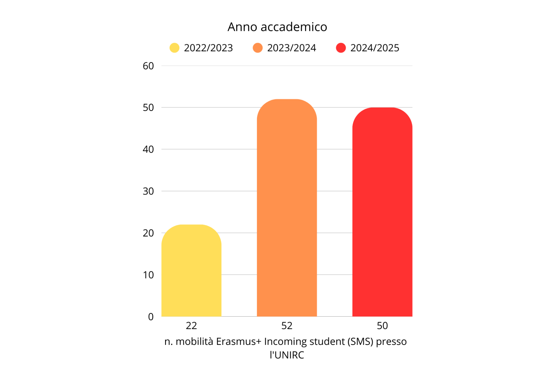 Grafico Erasmus+ studio incoming