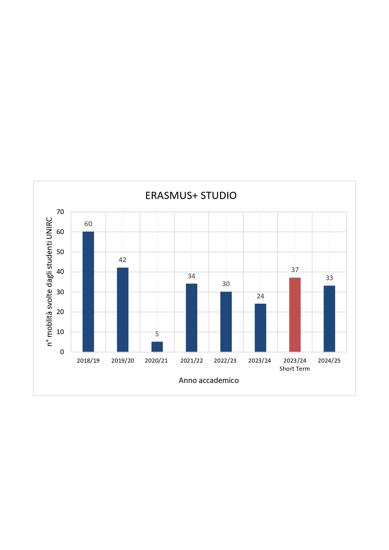 Grafico erasmus+ studio
