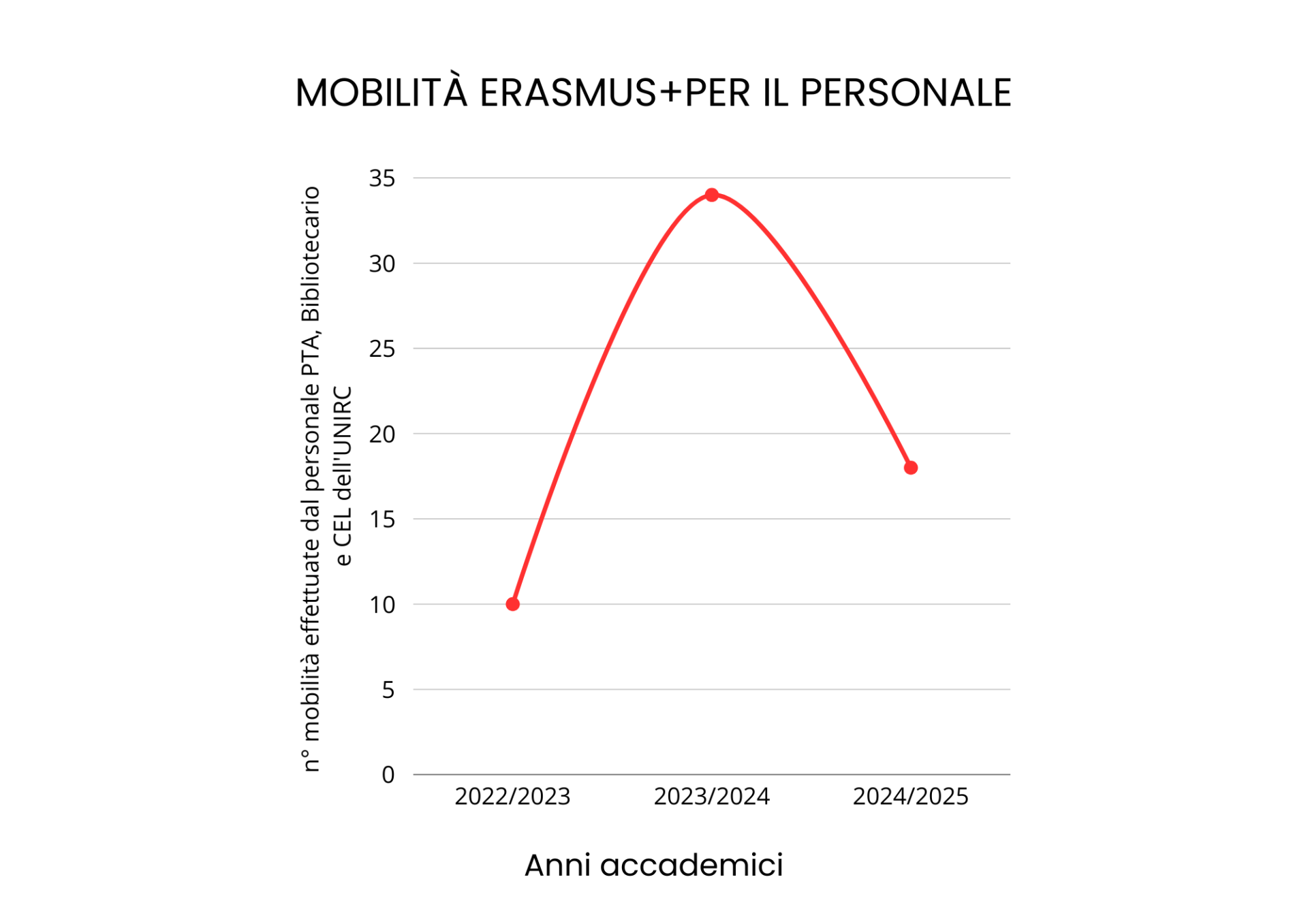 Grafico mobilità per il personale UNIRC