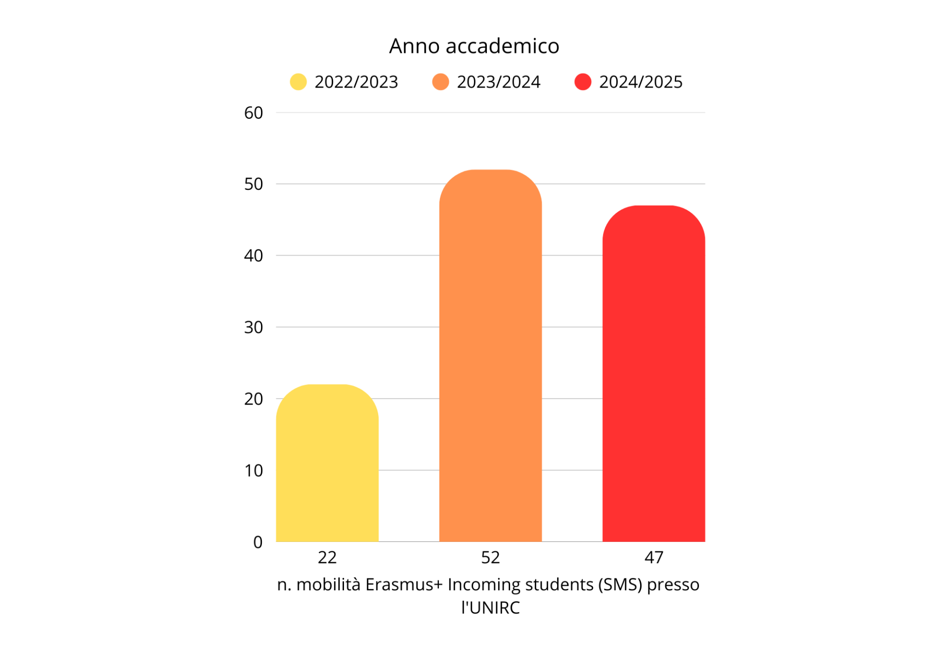 Grafico Erasmus+ studio incoming