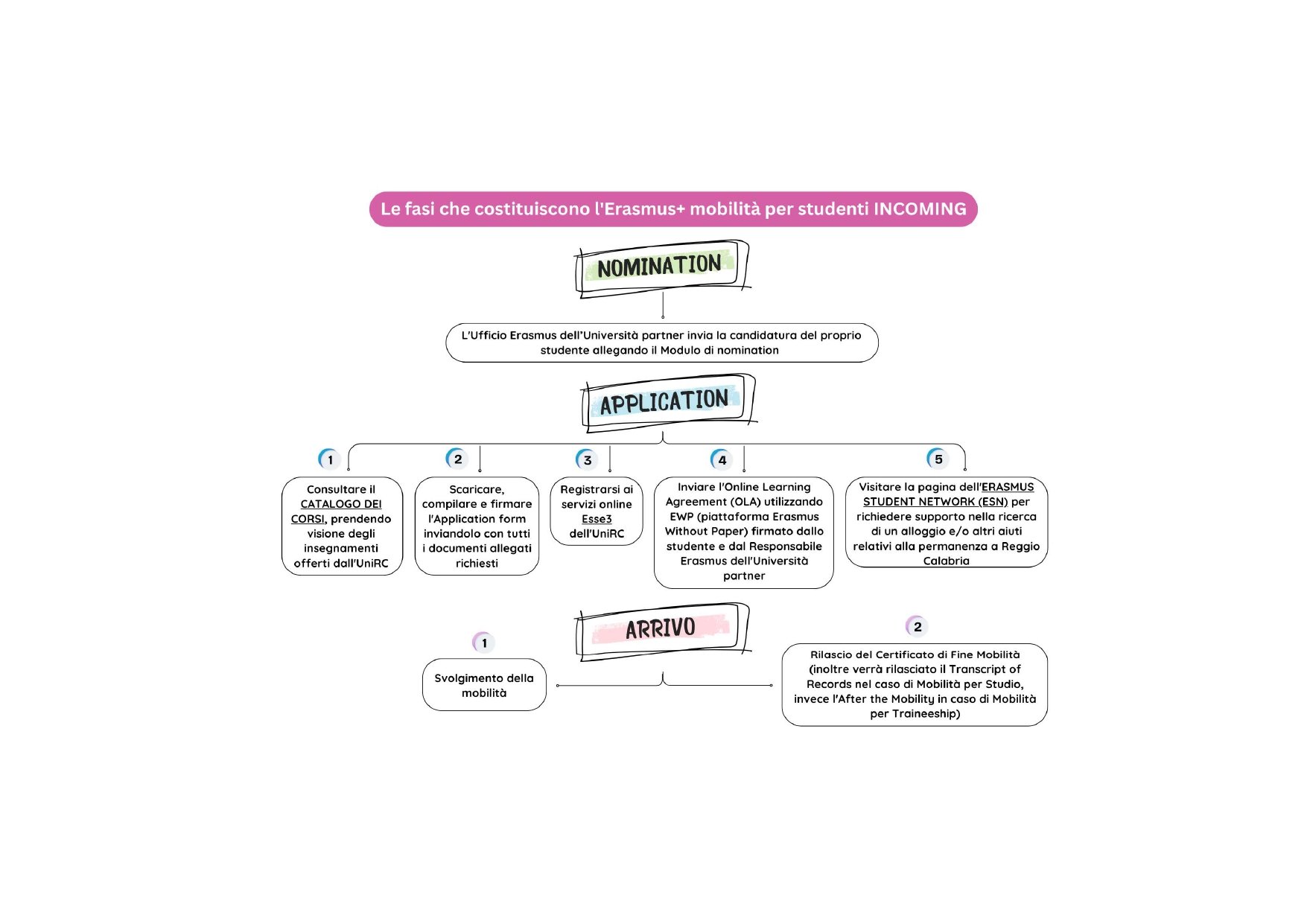 schema mobilità incoming