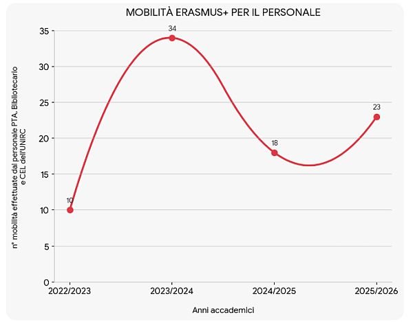 GRAFICO ERASMUS+ PTAB AGGIORNATO 2025-2026